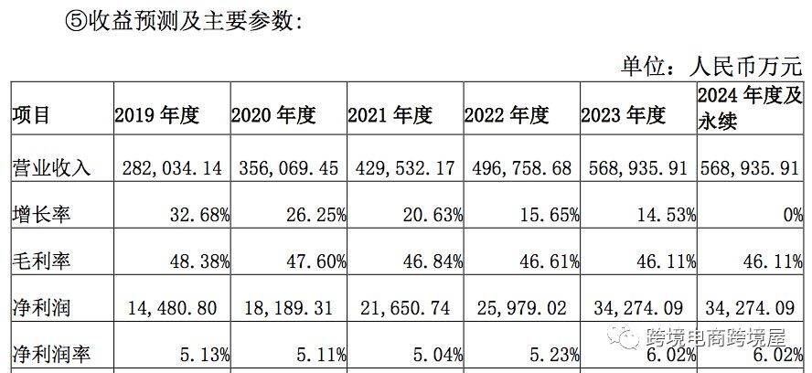 跨境电商大卖2019业绩终极预测(跨境电商年报)