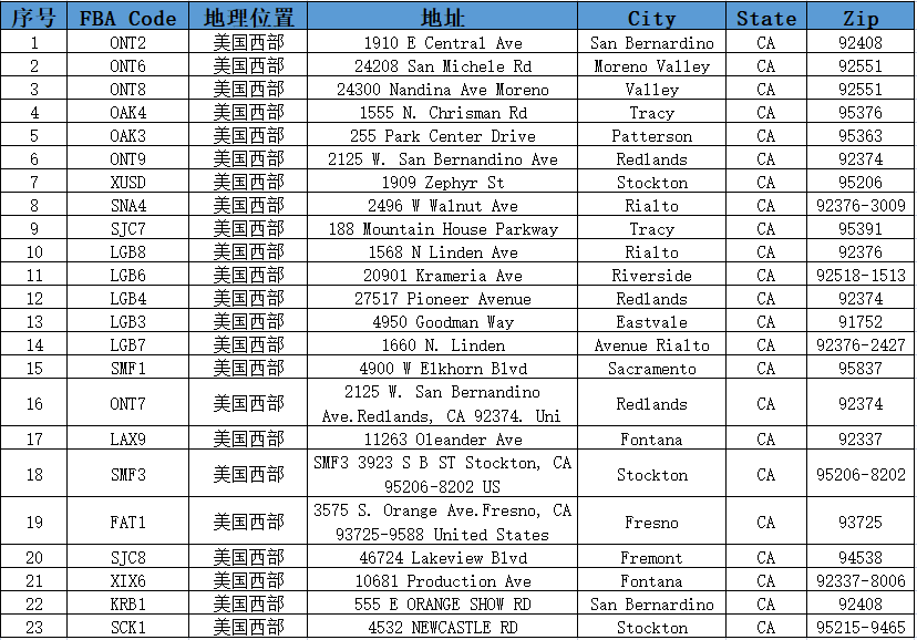 美国亚马逊仓库地址大全（分享美国亚马逊FBA仓库）