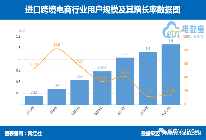 海淘用户达1.48亿！《上半年跨境电商市场数据报告》网经社发布(海豚跨境购 倒闭)