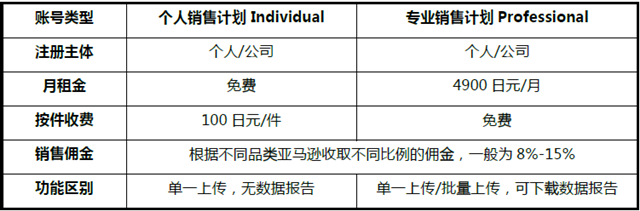 意大利vat费用（亚马逊开店费用详解）