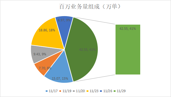 跨境9610 【决战四季度 夺取全年红⑦】跨境9610出口业务量突破1000万票！(跨境9610)