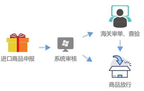 跨境电商的运作流程是什么（分析跨境电商零售进口商品通关流程）