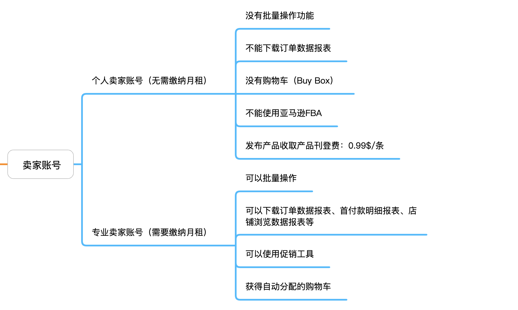 亚马逊账号类型有哪些（分享亚马逊开店注册流程）