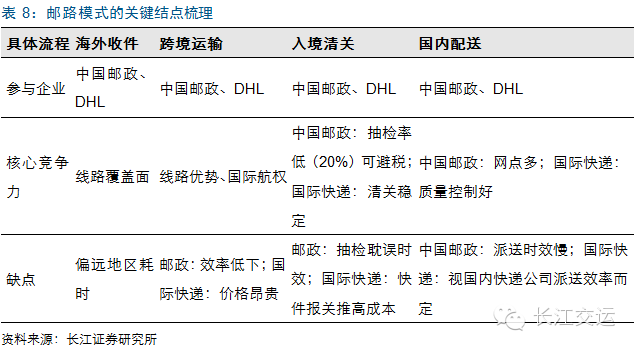 千亿规模的跨境物流，递四方、顺丰、中国邮政、DHL等企业是怎样做的？(上海跨境通 国际)