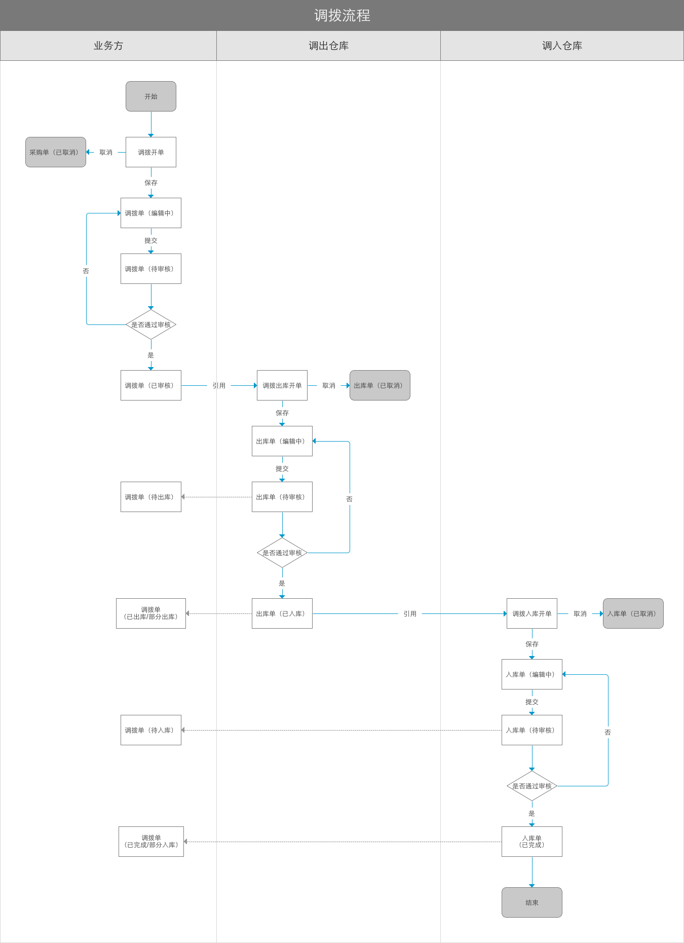 库存当前为私密状态怎么解除（分享管理后台篇之库存管理）