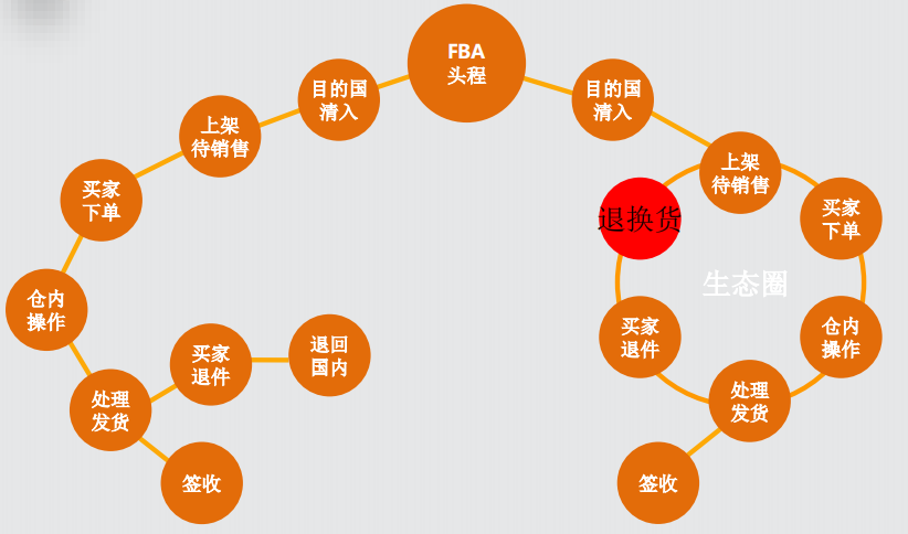 亚马逊退货率平均多少（解析亚马逊退货率持续走高）