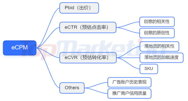 eCPM是什么意思？（广告eCPM详解）