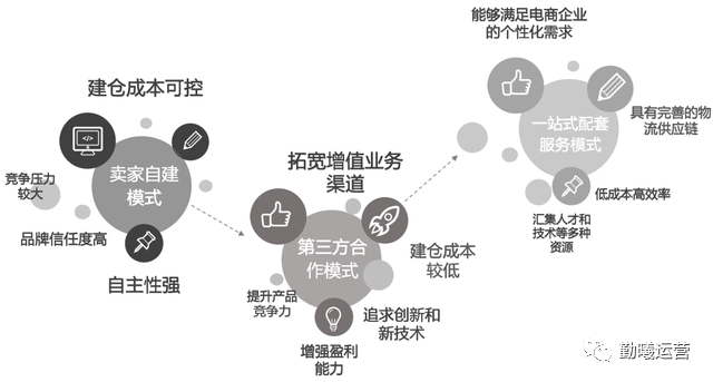 跨境电商新驿站：海外仓“链动”全球贸易(跨境国际转运)