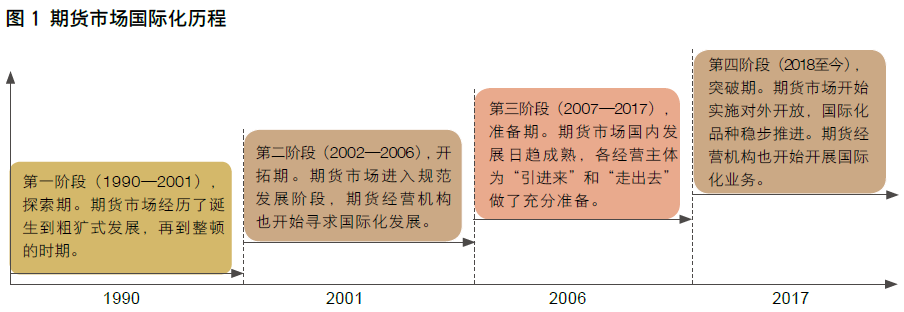 【中国期货】提升期货经营机构跨境服务能力(公司  跨境经营)