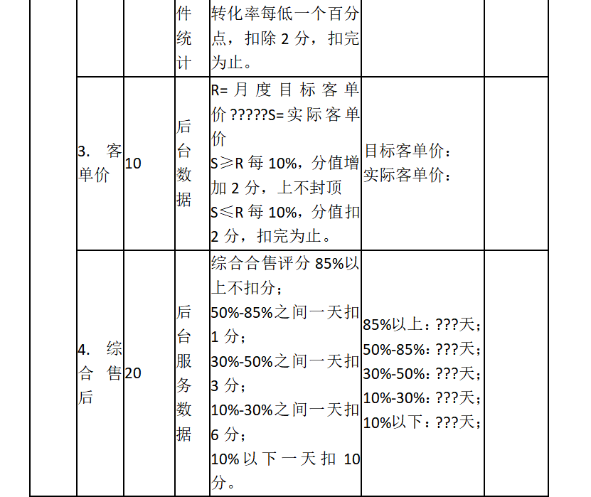 美工考核哪几项数据（分享淘宝京东电商运营美工客服售前售后考核标准）