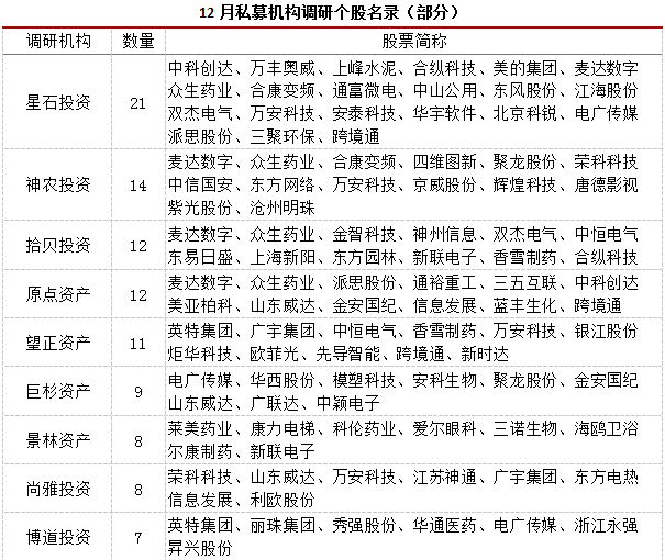 私募调研新动向：定增概念股成私募调研集中营(跨境通概念)