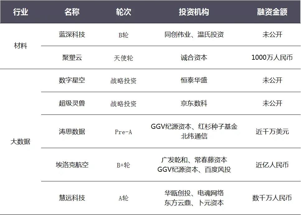 京东、GGV青睐大数据企业；飞行汽车创企Joby获5.9亿美元融资(蜂巢跨境购是真的吗)