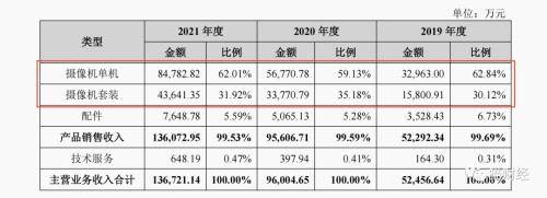 睿联技术IPO：出海卖摄像头年入13亿元，左手大笔分红右手募资买房(跨境电商分红)