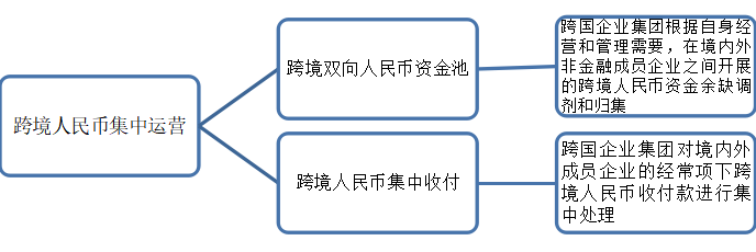 【解读】跨国公司资金统筹管理工具 ——跨境双向人民币资金池业务解读(跨境人民币贷款管理)