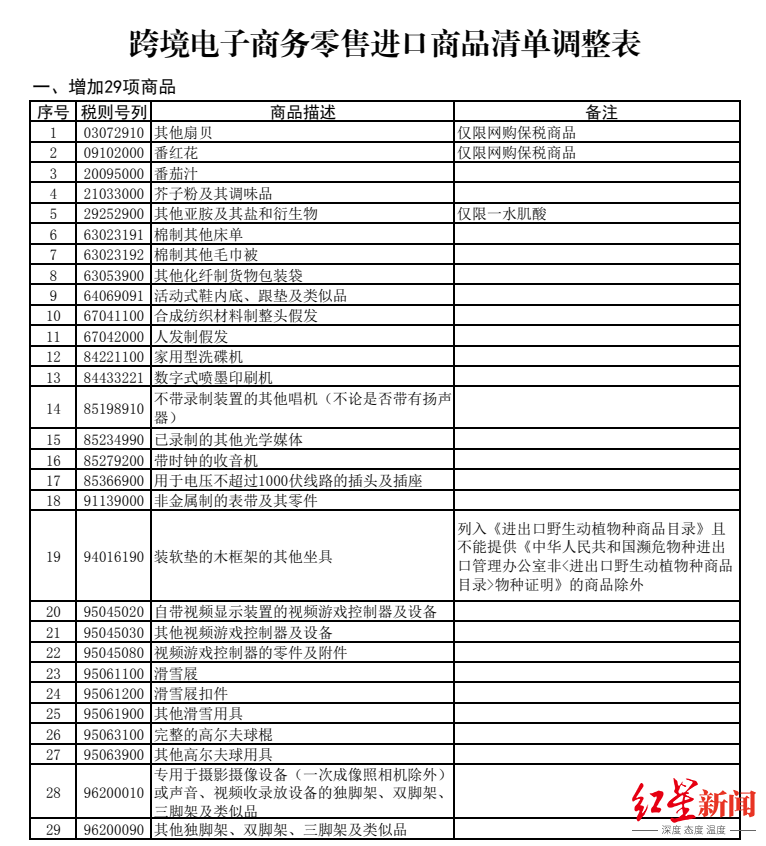 红星观察│进口商品目录新增29项，跨境电商新政给成都人带来什么？(跨境电商 进口 报告)