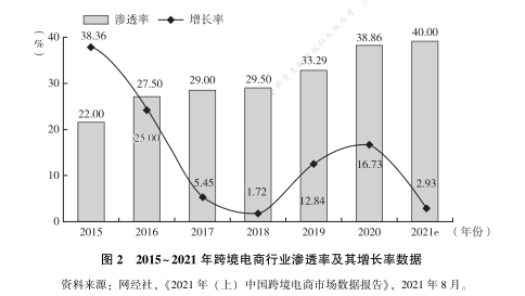 轻精品模式：后疫情时代跨境电商发展方向(跨境电商渗透率)