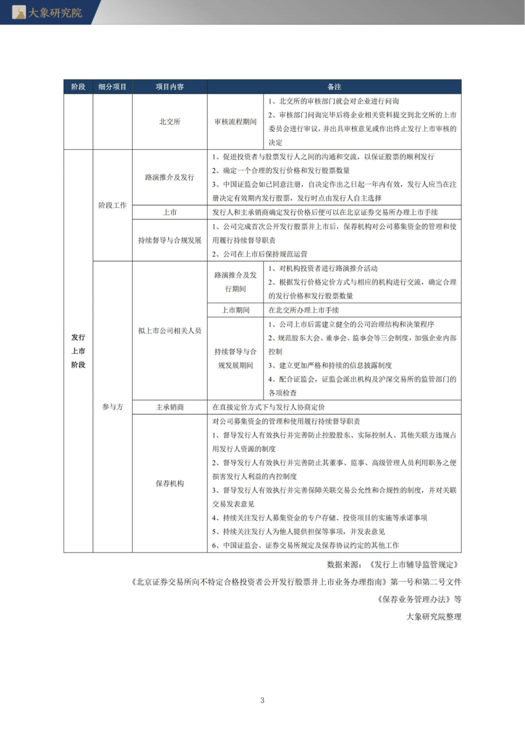 《北交所上市实务手册》第三章 北交所上市操作流程(跨境通 上市)