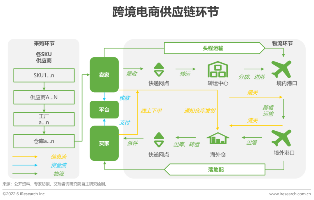 2022年中国跨境电商SaaS行业研究报告(跨境电子商务 研究)