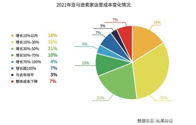 亚马逊保险费将上涨1000元（利润持续下跌你准备好涨价了吗）