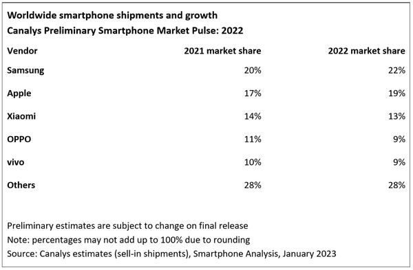 Canalys发布2022智能手机市场份额报告（小米全球第三）