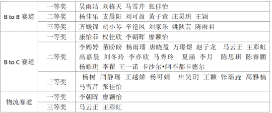 经金动态｜经济金融学院在第六届跨境电商专业能力大赛中取得佳绩(跨境电商六大)