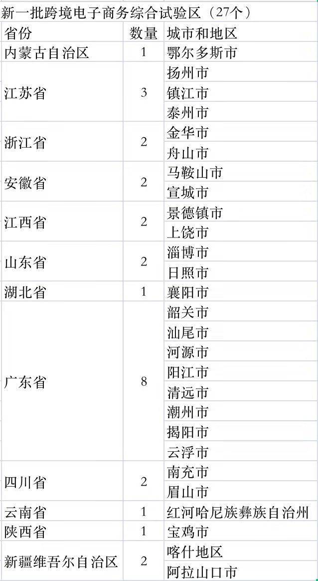 跨境电商综合试验区再扩容27个！广东又拿了个“全国第一”(内蒙古跨境电商官方数据)