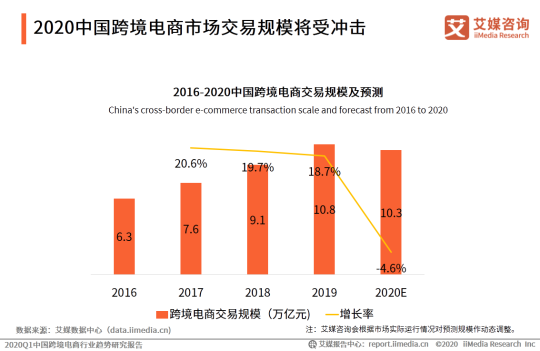 艾媒报告|2020Q1中国跨境电商行业趋势研究报告(跨境电商 pdf)