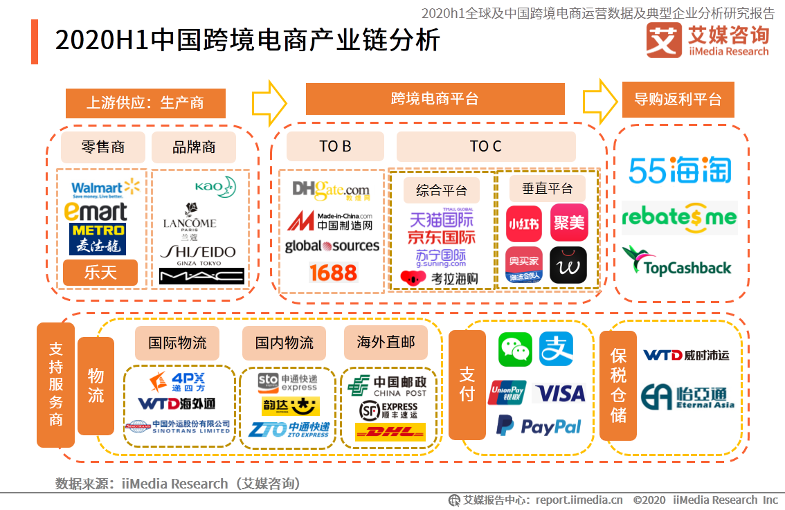 94页报告！深度解读2020-2021中国跨境电商发展趋势(跨境电商行业调查报告)