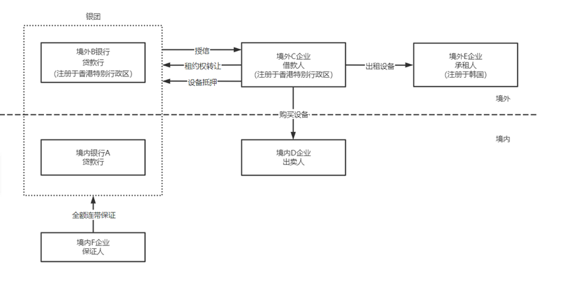 如何结合境外贷款新规，创新跨境银团及不动产跨境抵押(融资租赁跨境贷)