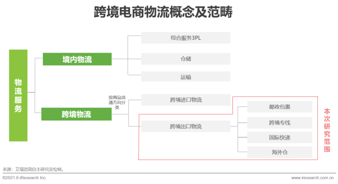 2021年中国跨境电商出口物流服务商行业研究报告(跨境电商 研报)