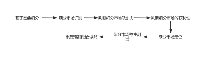 如何进行市场细分（分享七大步骤和维度选择是什么）