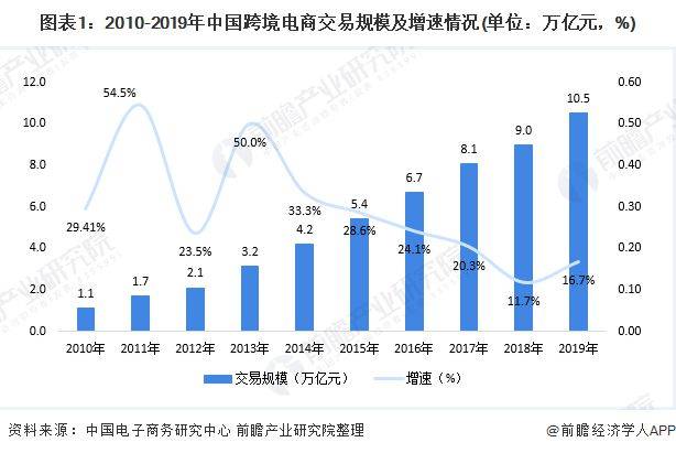 2020年我国跨境电商市场现状与发展趋势分析 进口电商发展潜力大【组图】(跨境电商市场近期发布)