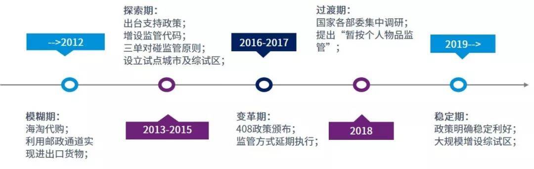 由“暂按”到“按”(跨境电商新政税)