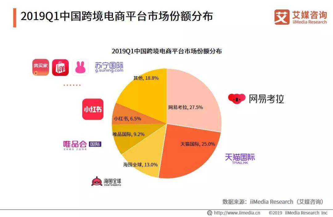 艾媒报告|2019Q1中国跨境电商市场监测报告(跨境网数码旗舰店)