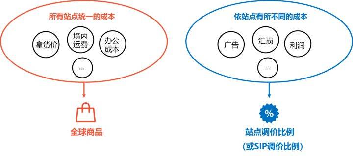 Shopee如何定价？（一分钟教会你）