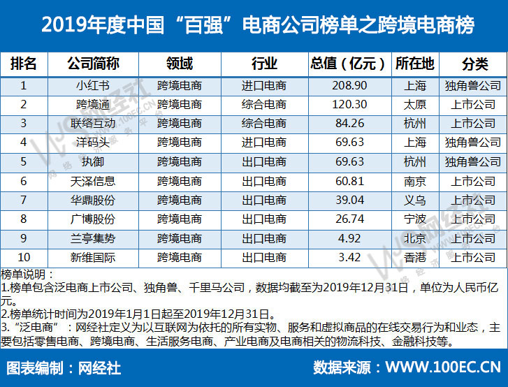 「榜单」跨境电商10强榜揭晓：10家总值687.65亿元(跨境电商十强)