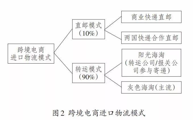 跨境电商环境下国际物流模式研究(跨境电商宏观环境)