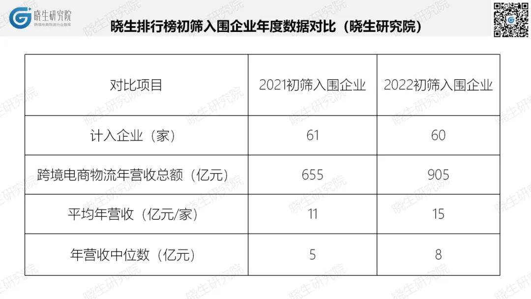 营收总和超900亿！跨境物流，谁是黑马？2022晓生排行榜初筛数据(跨境电商物流服务)