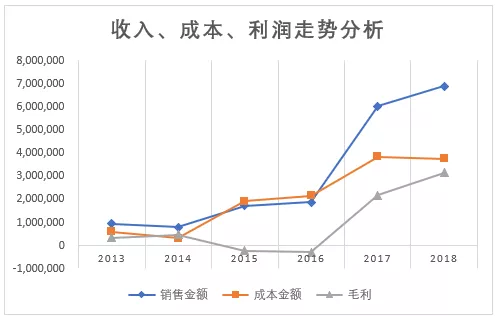 销售报表数据统计及制作