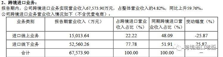 这家电商上半年跨境进口28亿，同比增长近7倍(跨境b2c商城)