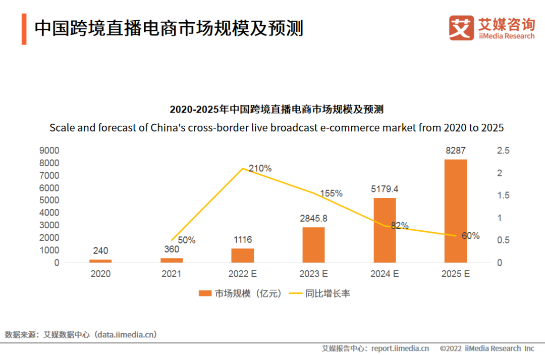 2022年中国跨境直播电商产业趋势研究报告(跨境电商月度报告)