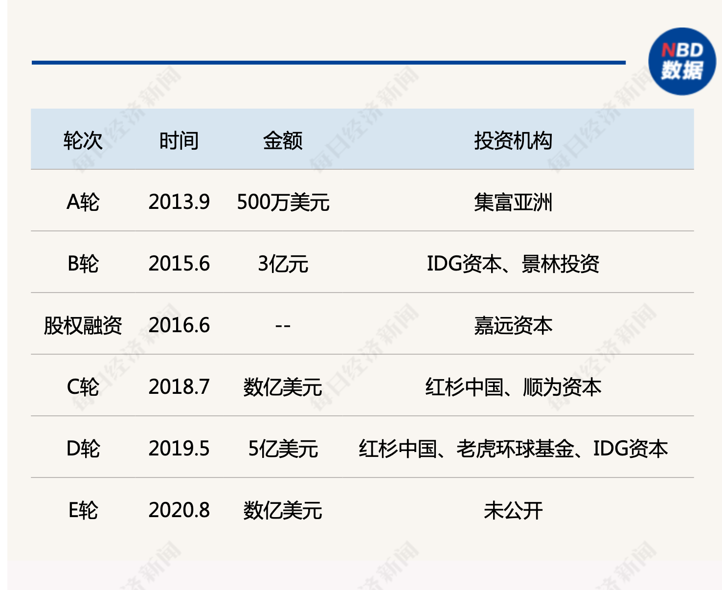 SHEIN再曝新融资，估值千亿美元跻身“全球独角兽第一梯队”(跨境电商投资报告)