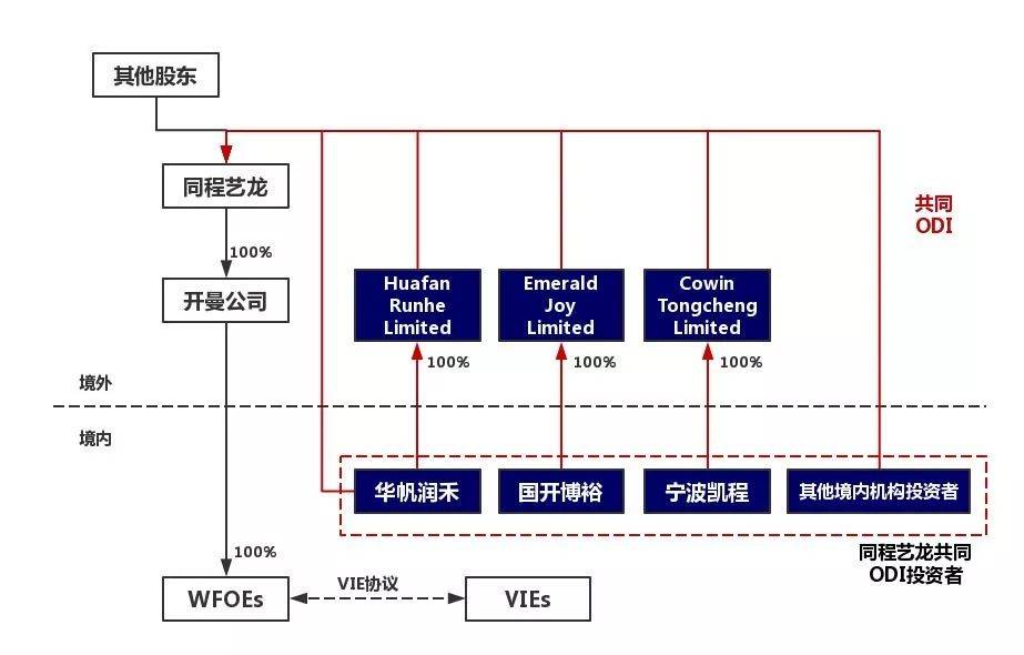 跨境投融资系列 ‖ 红筹架构下人民币机构ODI路径解密 – 以近期赴港上市的新经(人民币跨境直投)