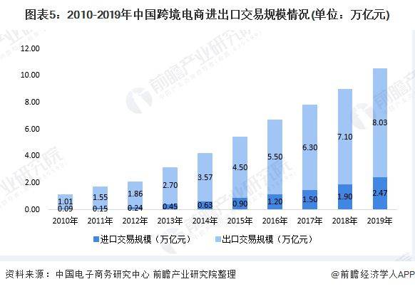 2020年我国跨境电商市场现状与发展趋势分析 进口电商发展潜力大【组图】(跨境电商市场近期发布)