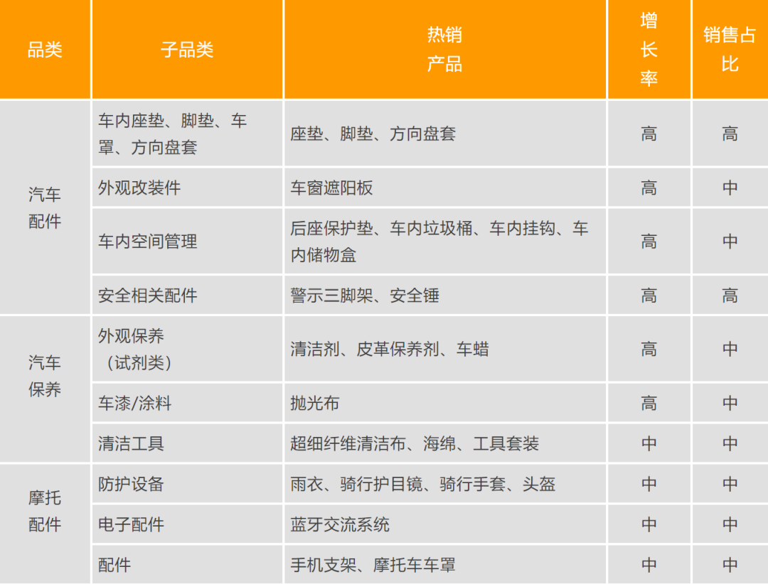 【跨境电商】2022，这些产品或成为爆款潜力股(汽车用品跨境)