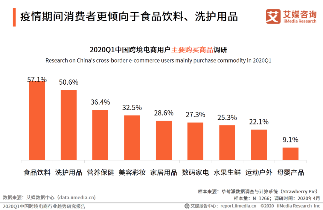 艾媒报告|2020Q1中国跨境电商行业趋势研究报告(跨境电商 pdf)