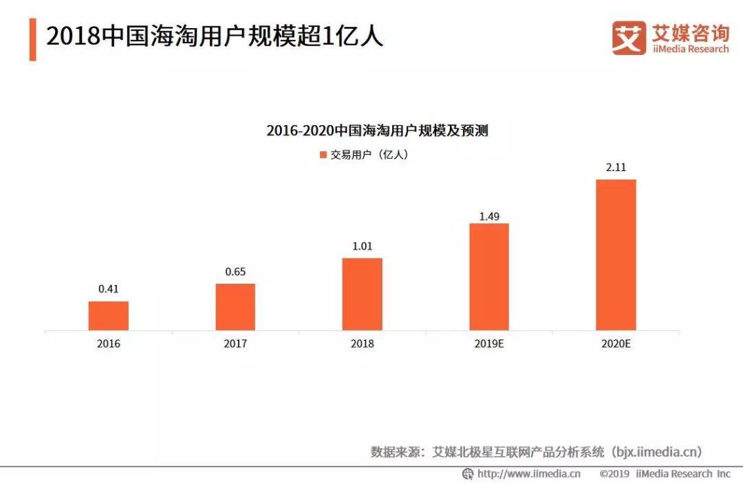 艾媒报告|2019Q1中国跨境电商市场监测报告(跨境网数码旗舰店)