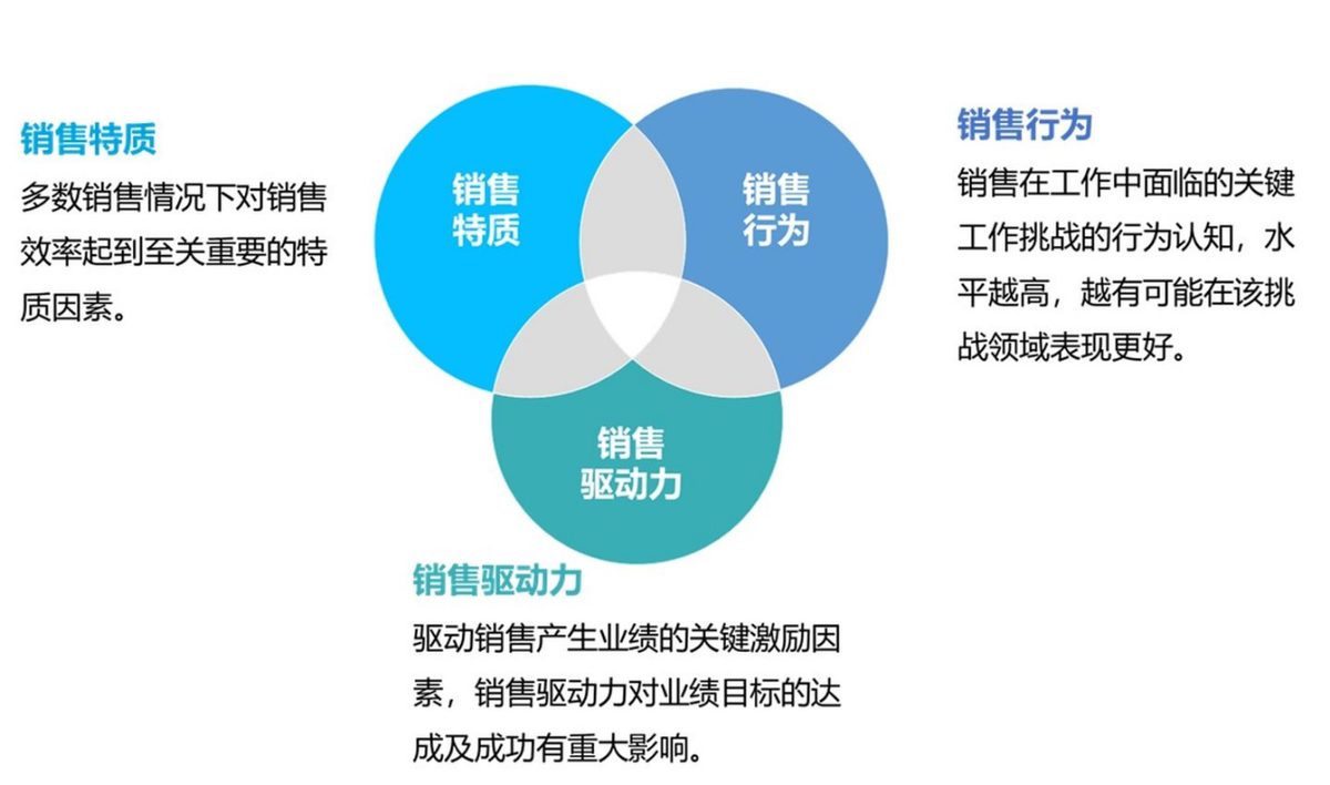 金牌销售的特质有哪些?