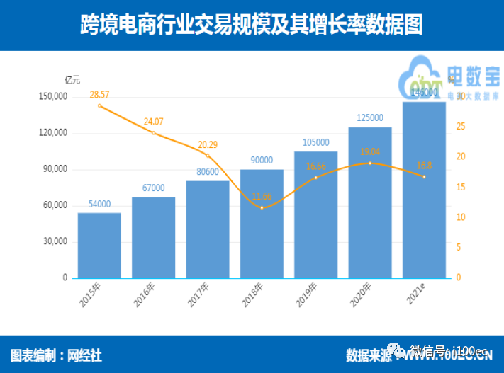 海淘用户达1.48亿！《上半年跨境电商市场数据报告》网经社发布(海豚跨境购 倒闭)