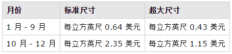 意大利vat费用（亚马逊开店费用详解）